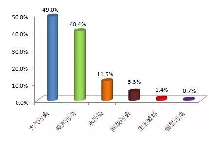 生态环境部通报9月全国“12369”环保举报办理情况