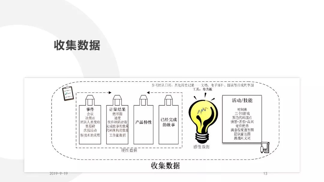 Ppt 如何开好团队回顾会议 Pm圈子 微信公众号文章阅读 Wemp