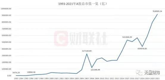 吓到了吗？A股市值快破百万亿了！