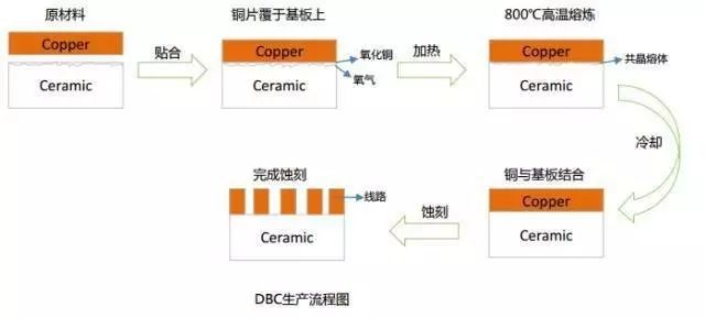 DBC生产流程图