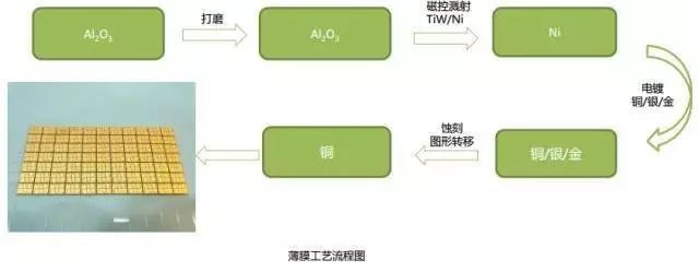 薄膜工藝流程圖