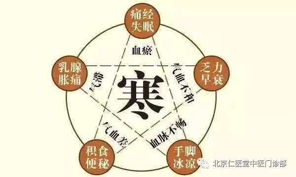 體寒與體濕的區別 – 尋夢健康