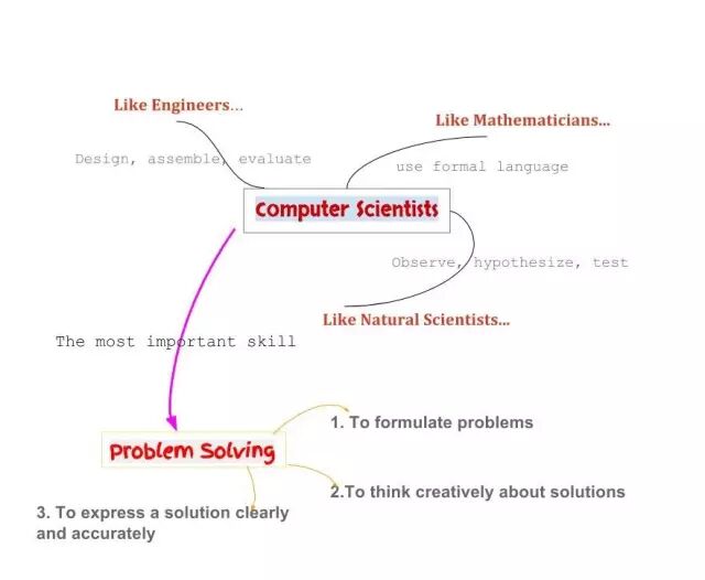 think like a computer scientist