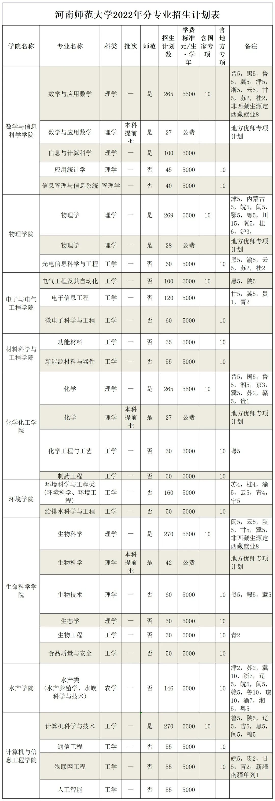 师范类大学河北录取分数线_2024年河北师范大学汇华学院录取分数线（2024各省份录取分数线及位次排名）_河北省师范学院录取分数线