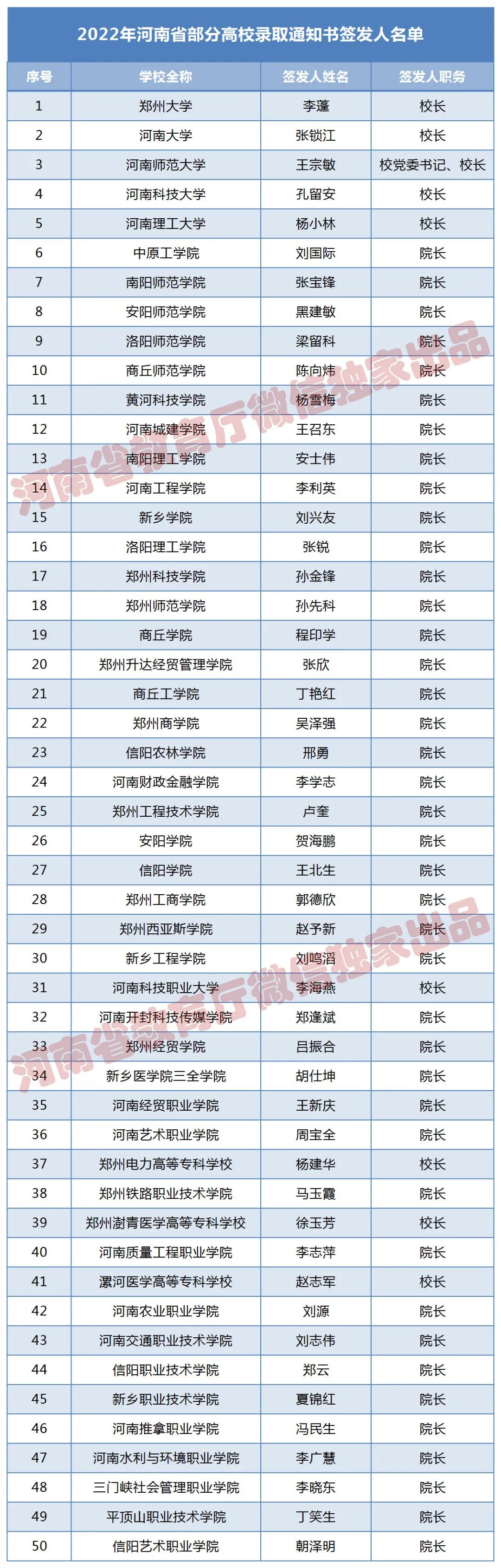 2022ϲָУ¼ȡ֪ͨǩ¯