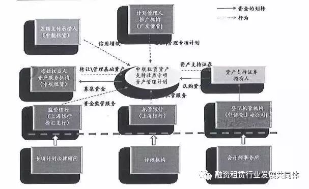 一文说透什么是融资租赁资产证券化
