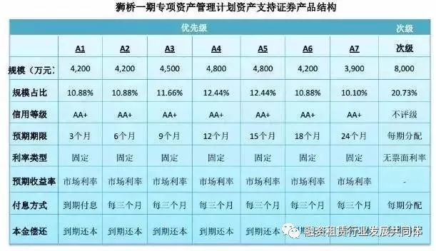 一文说透什么是融资租赁资产证券化