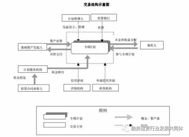 一文说透什么是融资租赁资产证券化