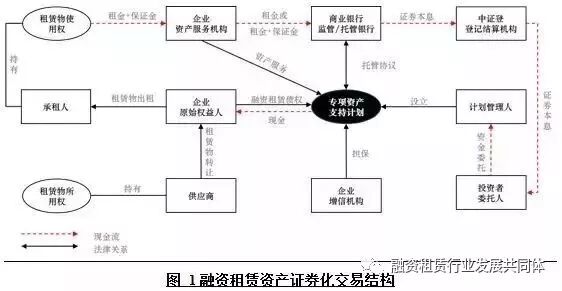 一文说透什么是融资租赁资产证券化
