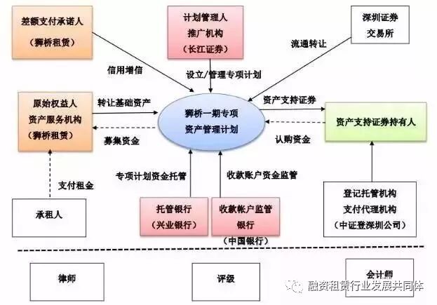 一文说透什么是融资租赁资产证券化