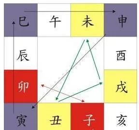 八字基础：三合、六合、六害等原理（八字真人在线算命）(图6)