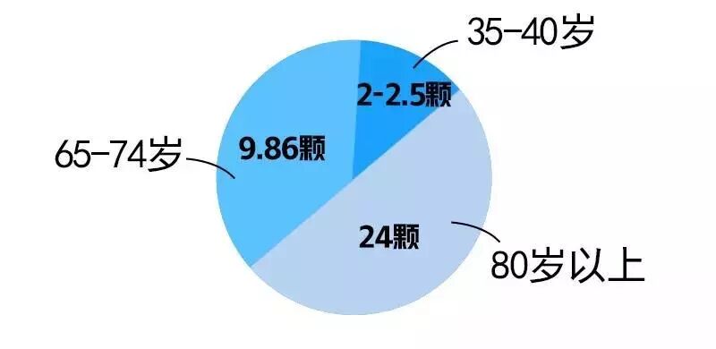 爱牙日之有意思报告：中国人的牙齿“硬”实力？