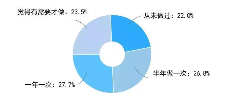 爱牙日之有意思报告：中国人的牙齿“硬”实力？