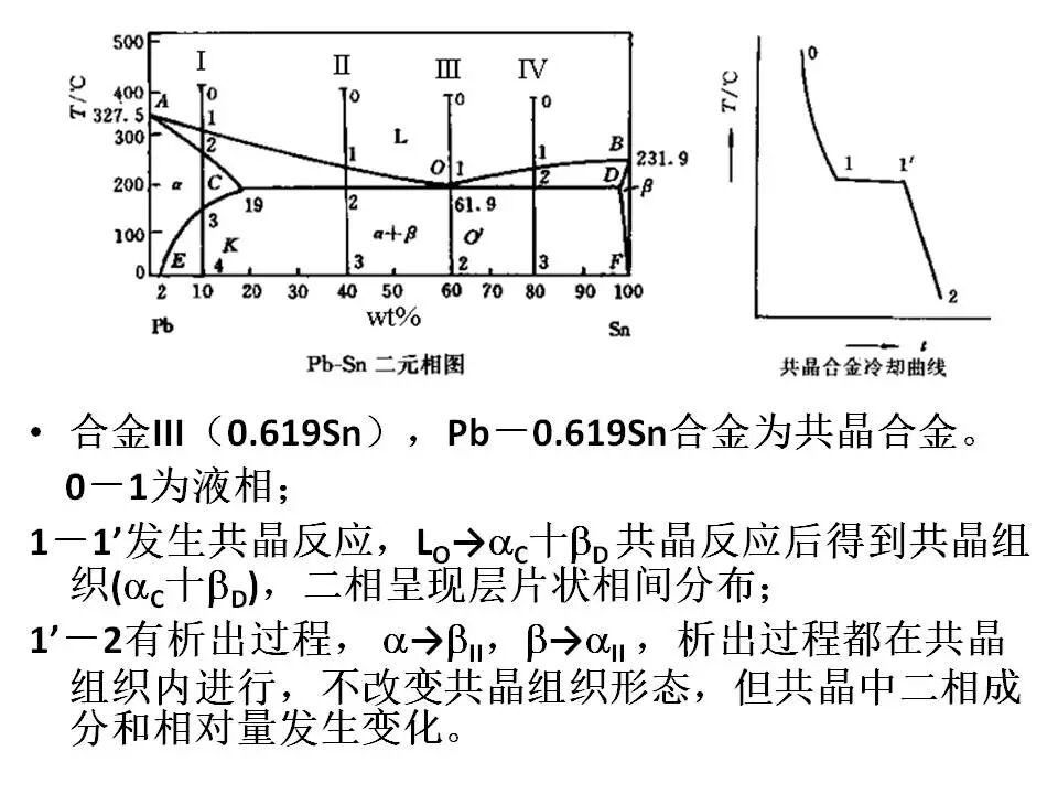 【材料课堂】金属与合金的晶体结构，共晶相图的图21