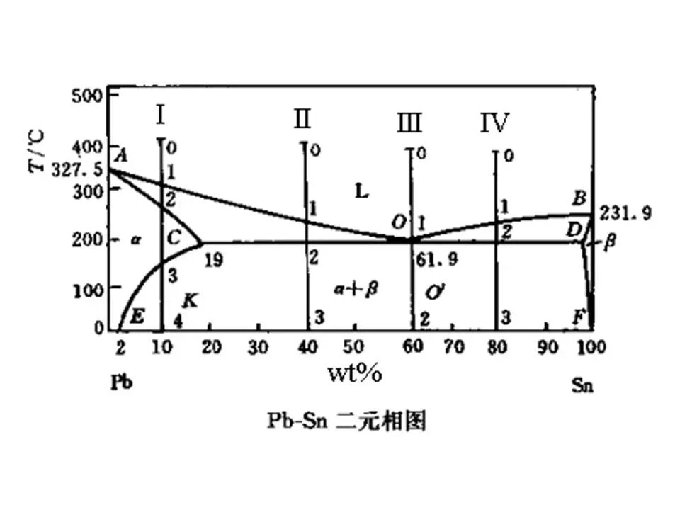 【材料课堂】金属与合金的晶体结构，共晶相图的图7