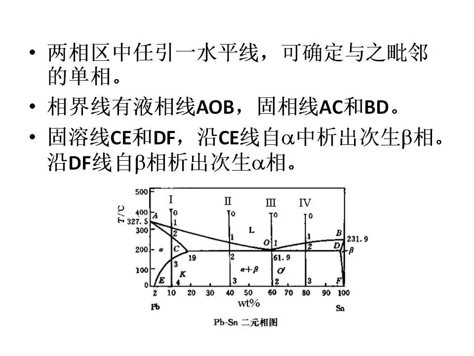 【材料课堂】金属与合金的晶体结构，共晶相图的图9