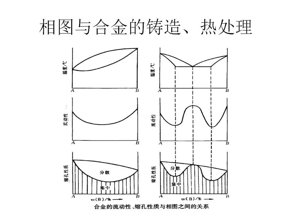 【材料课堂】金属与合金的晶体结构，共晶相图的图28