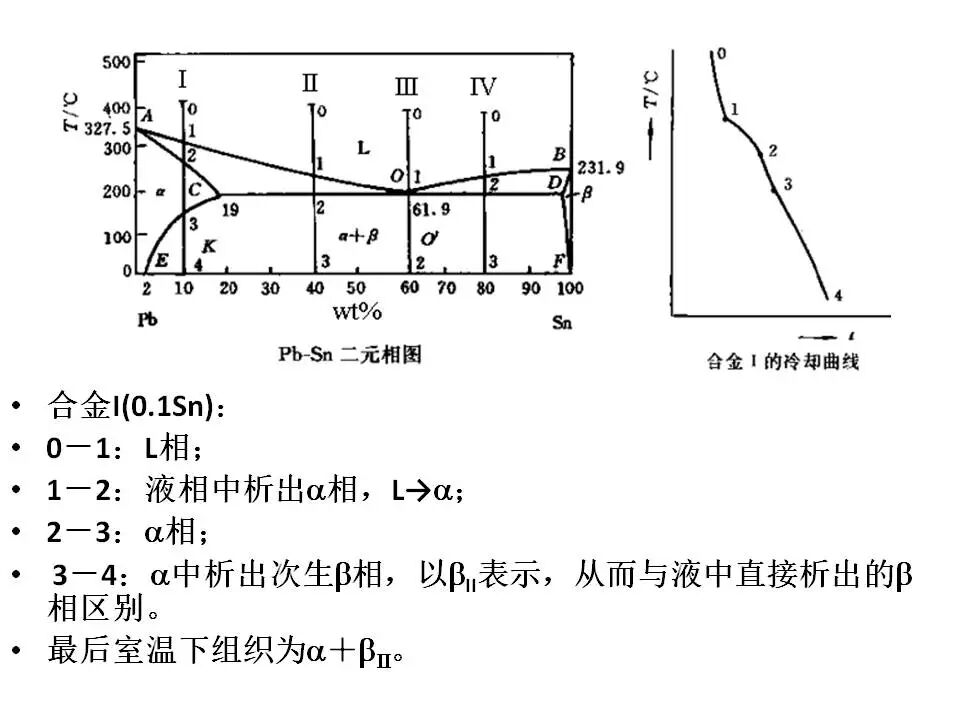 【材料课堂】金属与合金的晶体结构，共晶相图的图13
