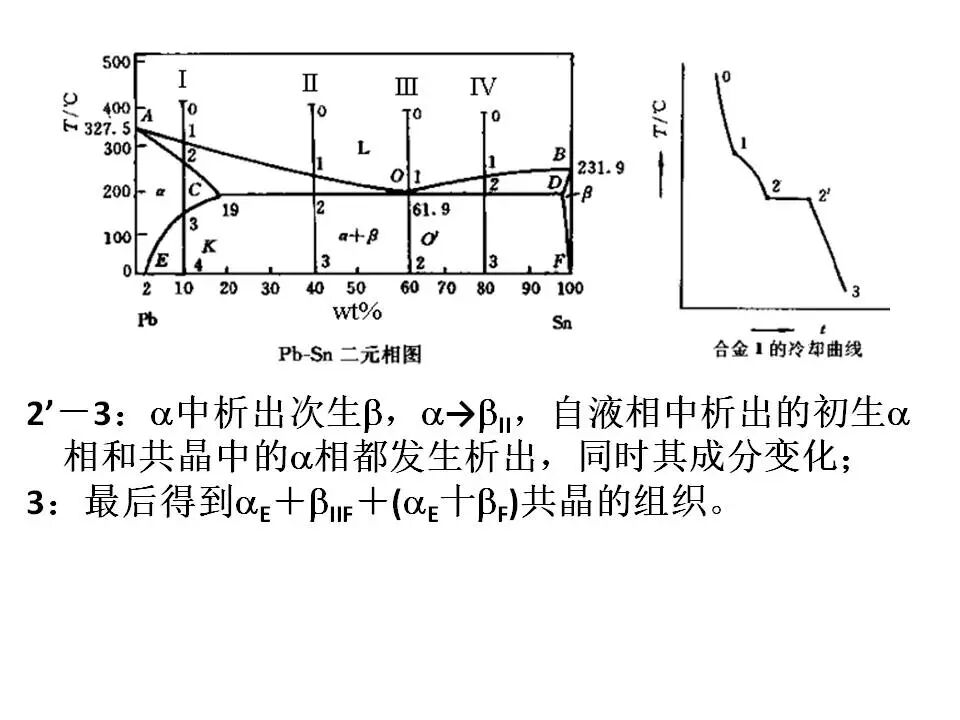 【材料课堂】金属与合金的晶体结构，共晶相图的图16
