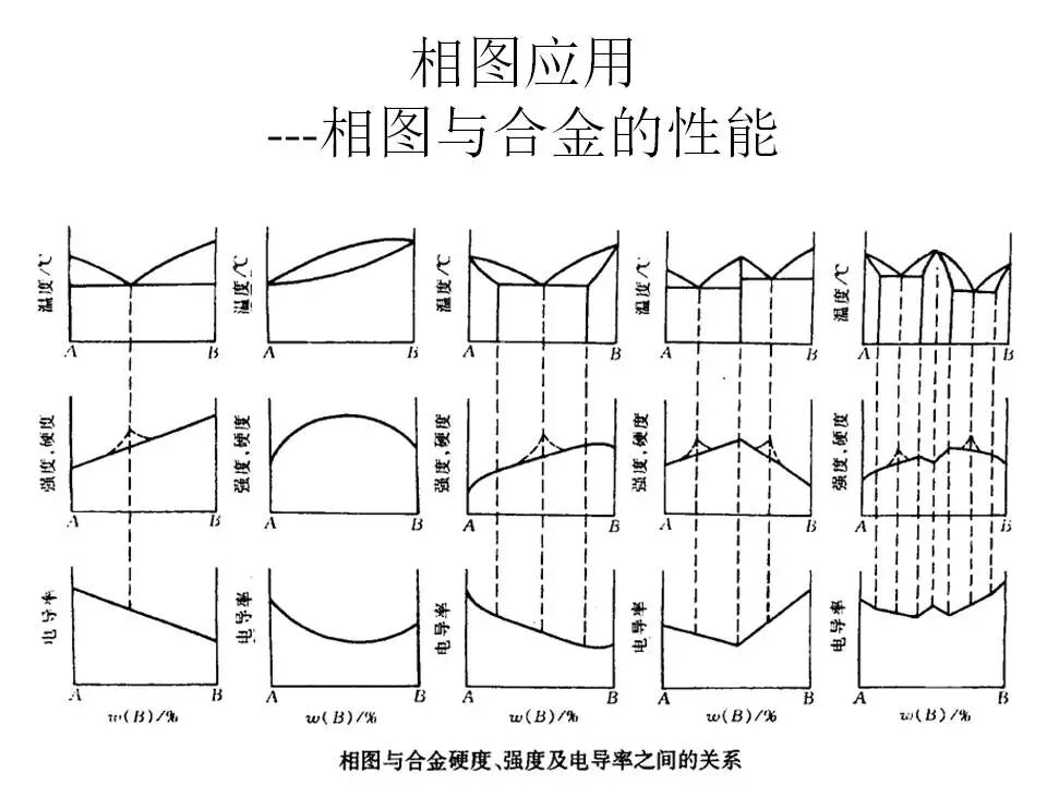 【材料课堂】金属与合金的晶体结构，共晶相图的图27