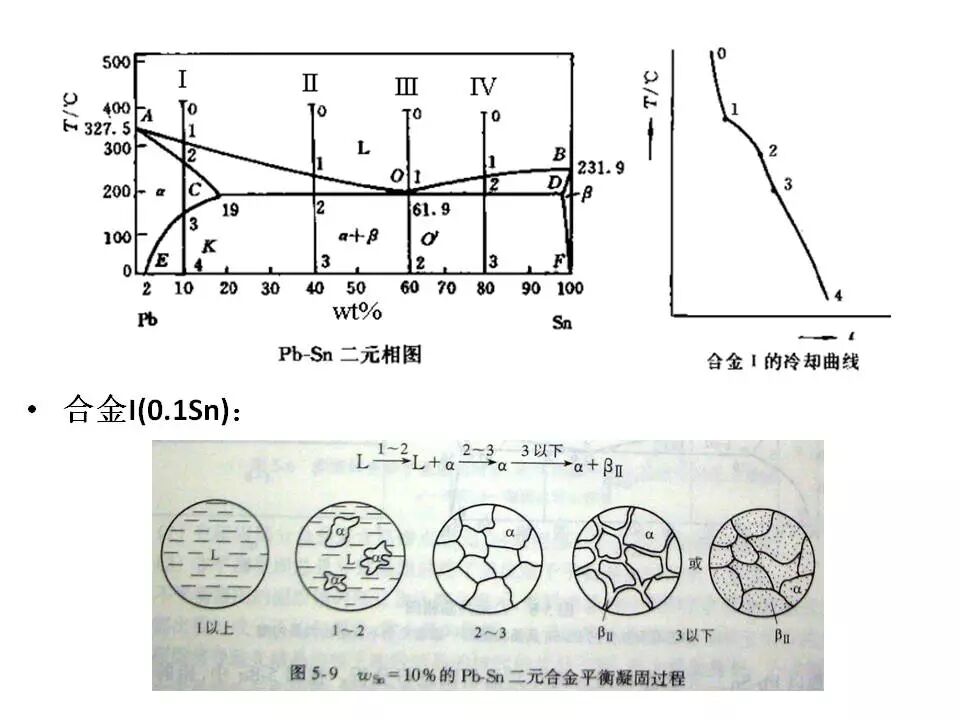 材料课堂金属与合金的晶体结构共晶相图