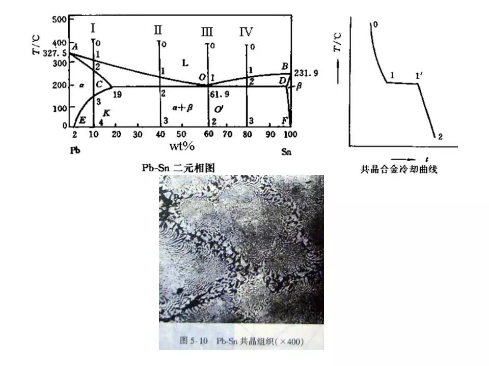 【材料课堂】金属与合金的晶体结构，共晶相图的图22