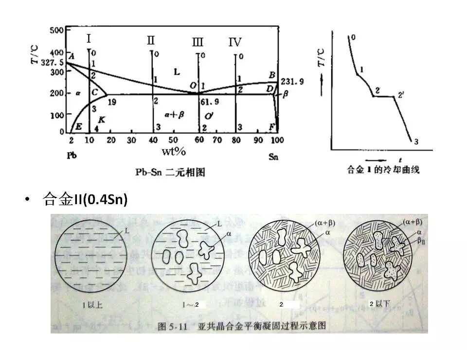 【材料课堂】金属与合金的晶体结构，共晶相图的图17