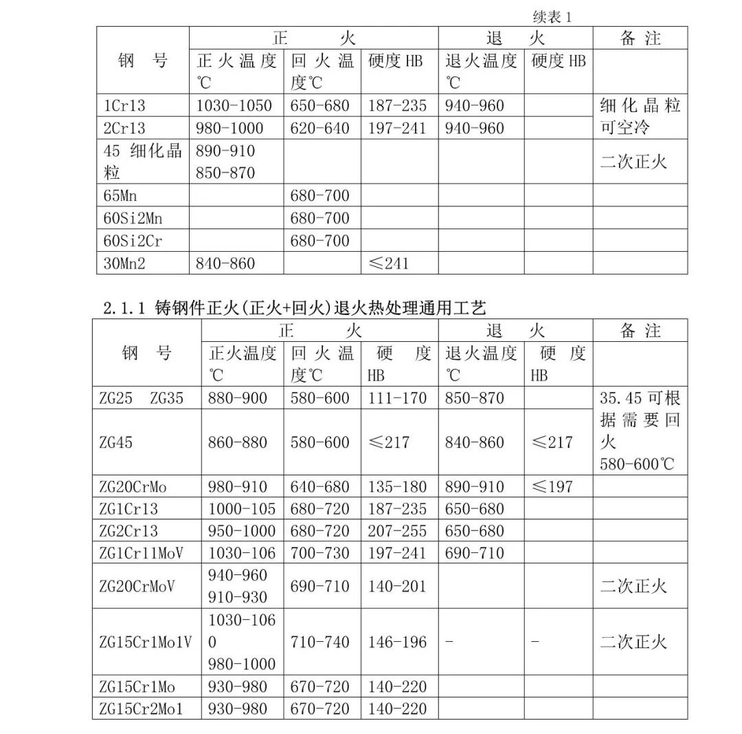 典型热处理工艺汇总，查看详细数据标准的图7