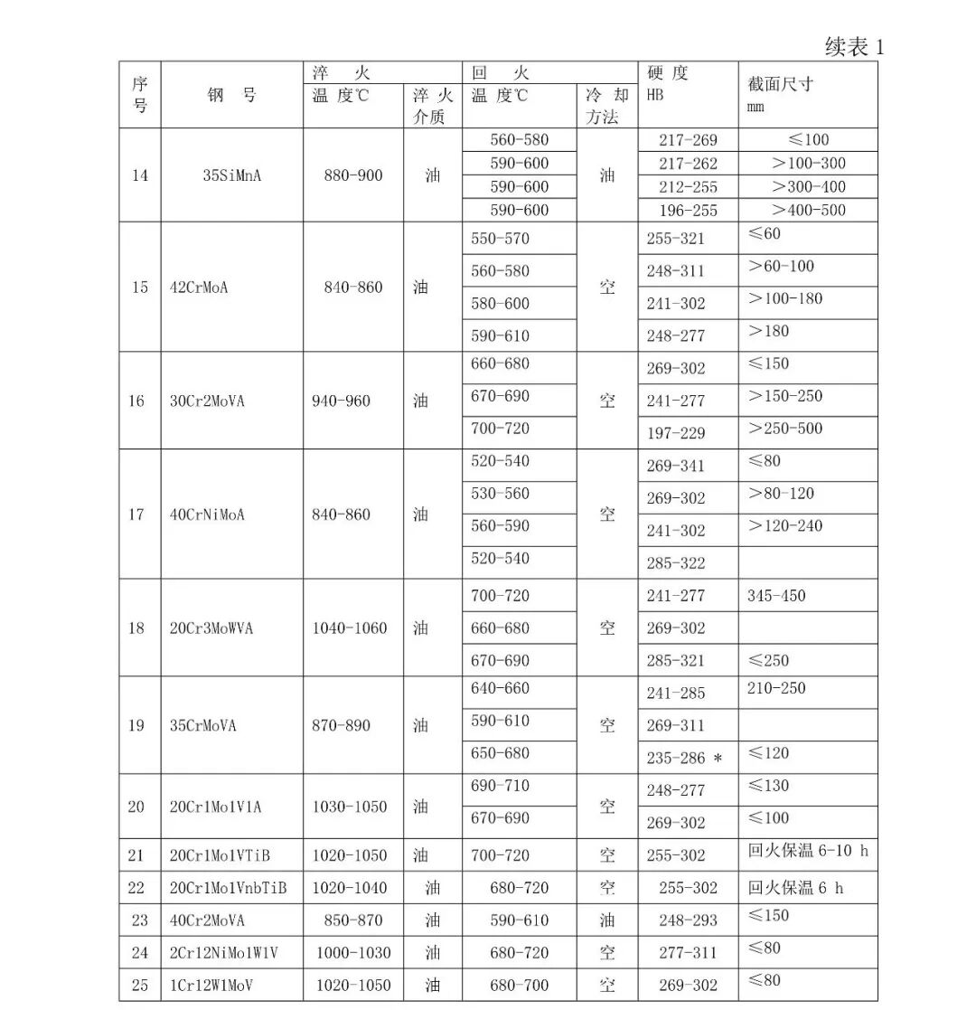典型热处理工艺汇总，查看详细数据标准的图3