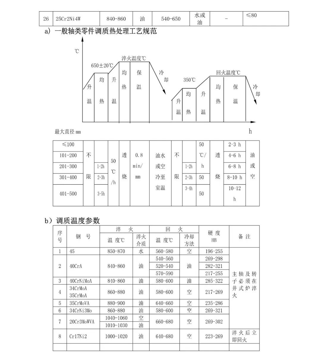 典型热处理工艺汇总，查看详细数据标准的图4