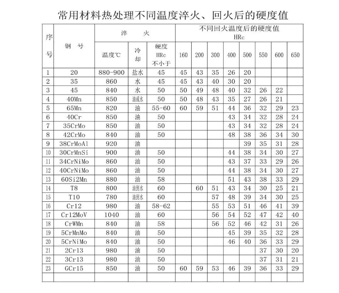 典型热处理工艺汇总，查看详细数据标准的图10