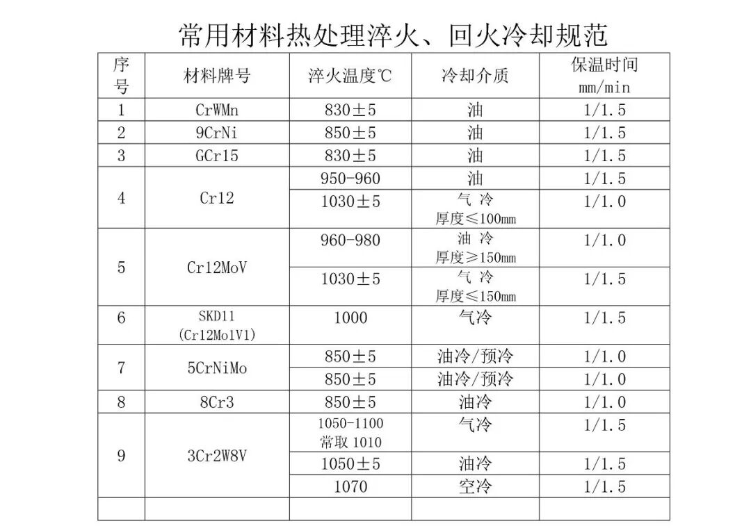 典型热处理工艺汇总，查看详细数据标准的图11