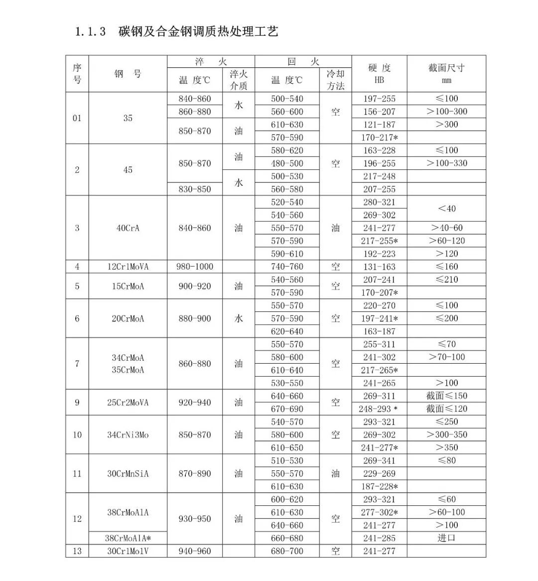 典型热处理工艺汇总，查看详细数据标准的图2