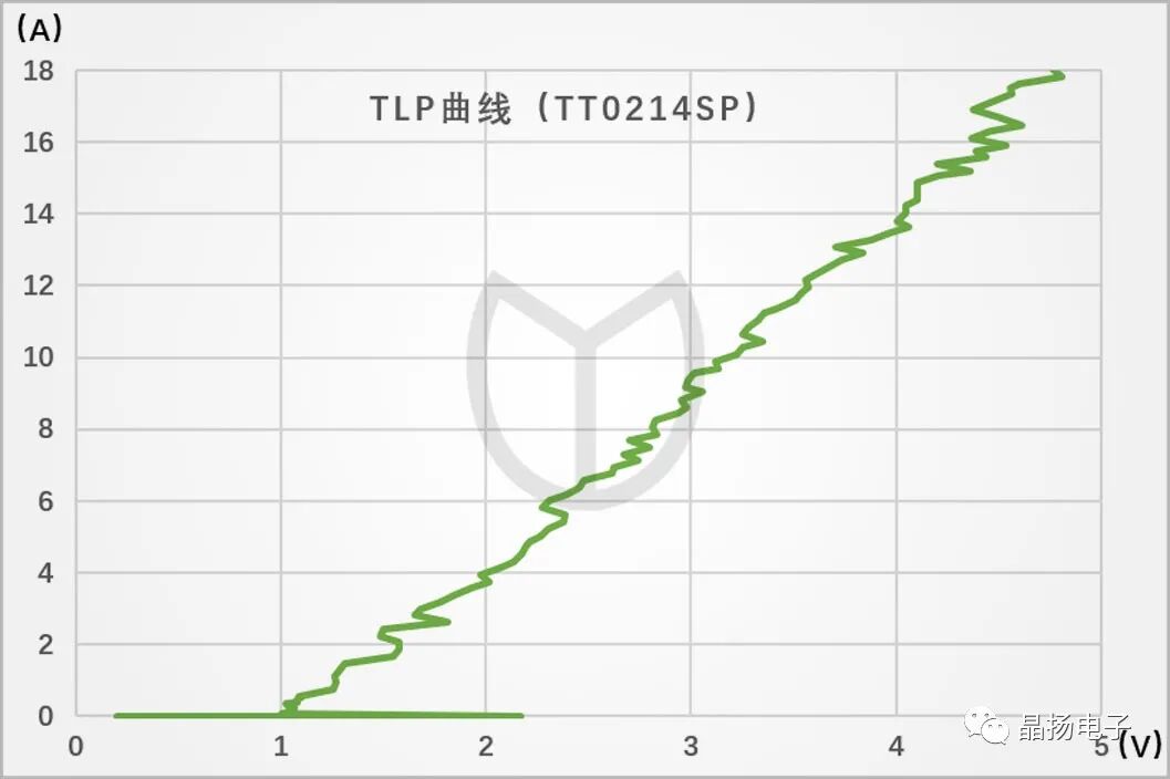 Jingyang Electronics Provide ESD protection for 5nm process ICs