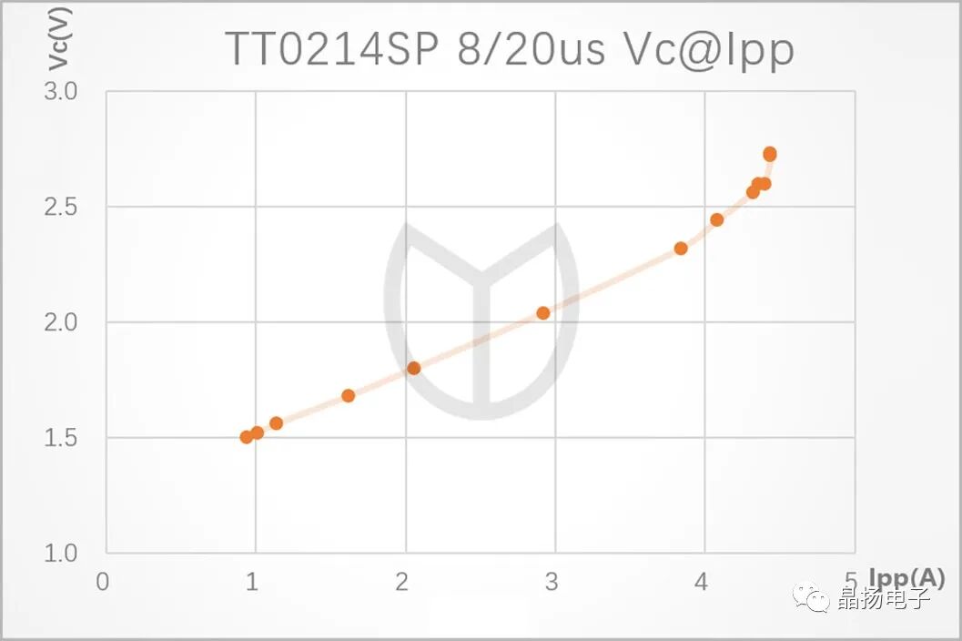 Jingyang Electronics Provide ESD protection for 5nm process ICs