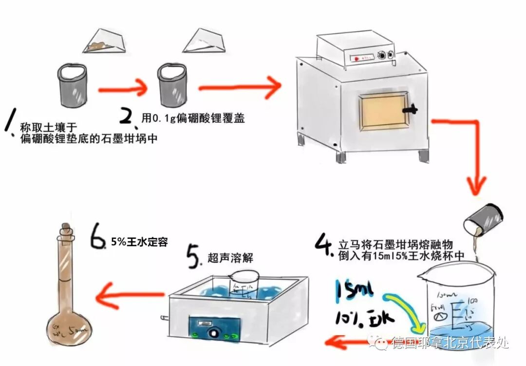 干灰化法别急,再看一下小编为您精心准备的方法对比表就一目了然了意