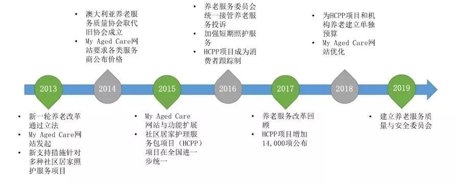 中国健康养老产业5年全景报告—成熟模式与制度的不断变革：澳大利亚