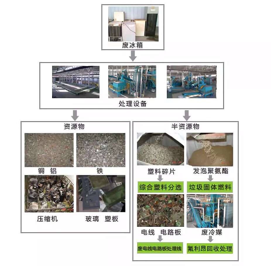 揭秘废旧冰箱保温材料回收利用4大可行方法-爱博绿