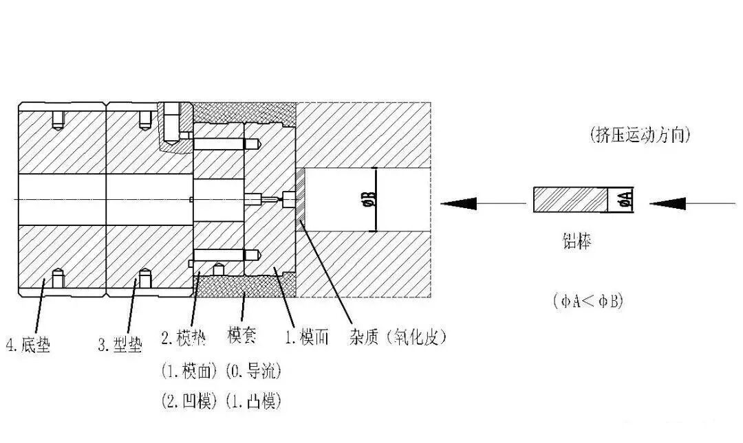 铝合金型材挤压模具及挤压生产流程详解