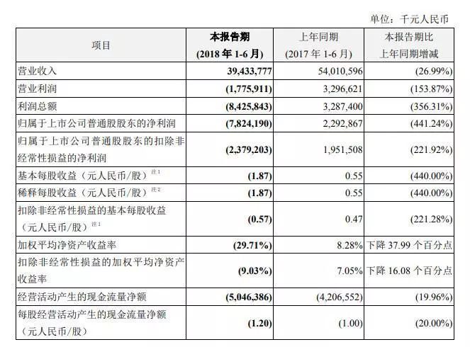 生死劫後，中興發了2018年半年報，一個字：慘 科技 第3張