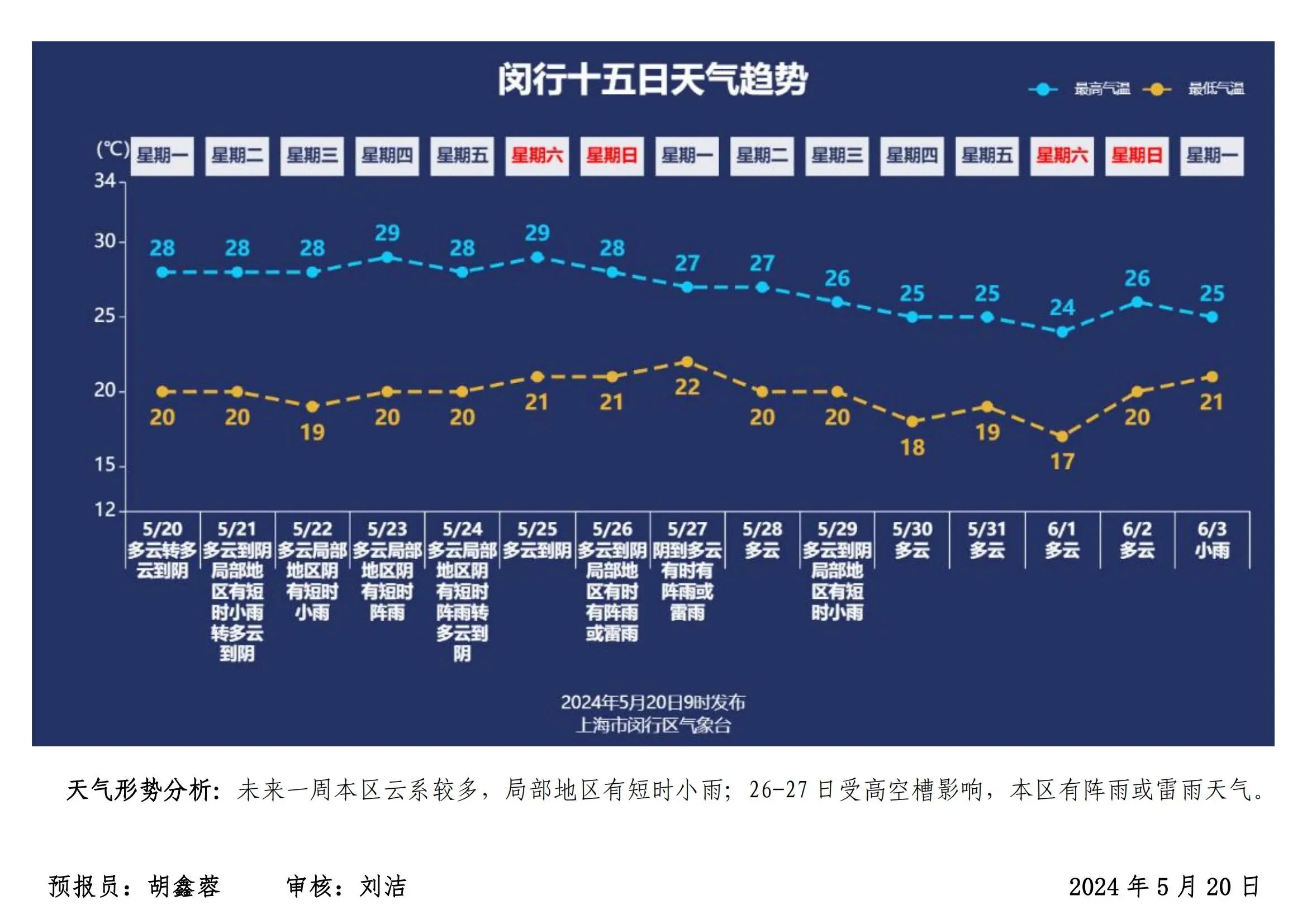 闵行天气