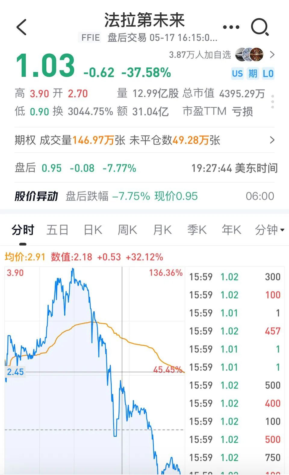 2024年07月24日 ffie股票