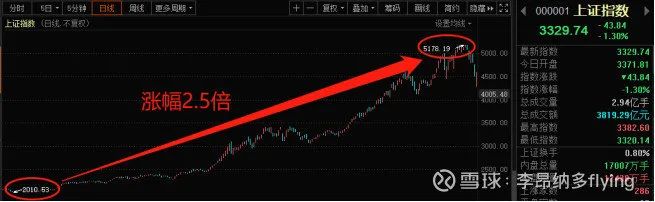 回顧A股5輪牛市，散戶要汲取哪些教訓？ 財經 第10張