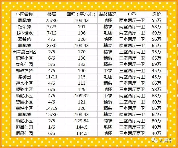 榆次房源信息第三期,榆次人快来看房子,手慢无!家多多房产