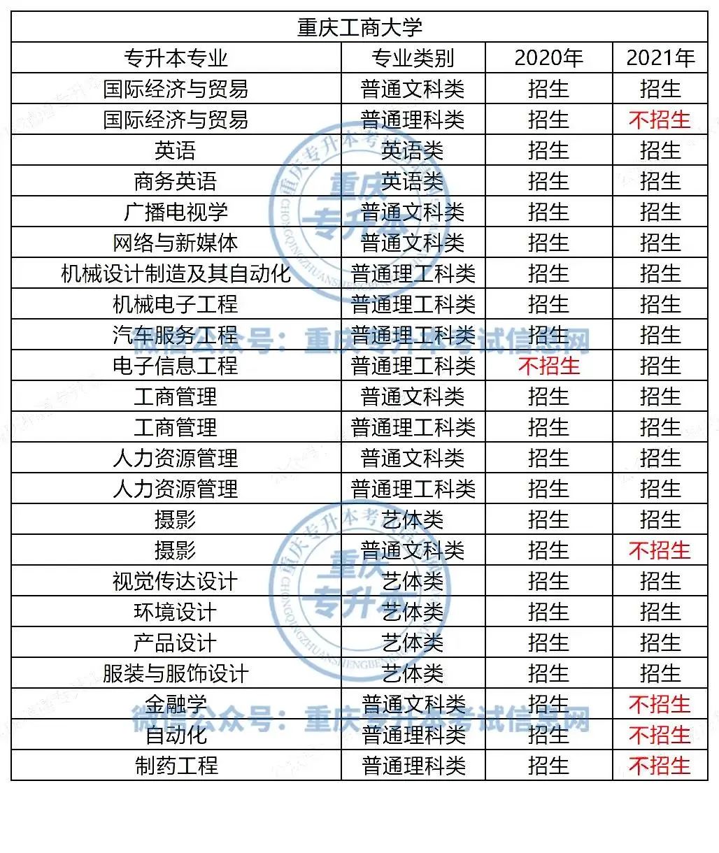 重庆工商大学有专科生吗_重庆工商大学收不收专科_重庆工商大学专科