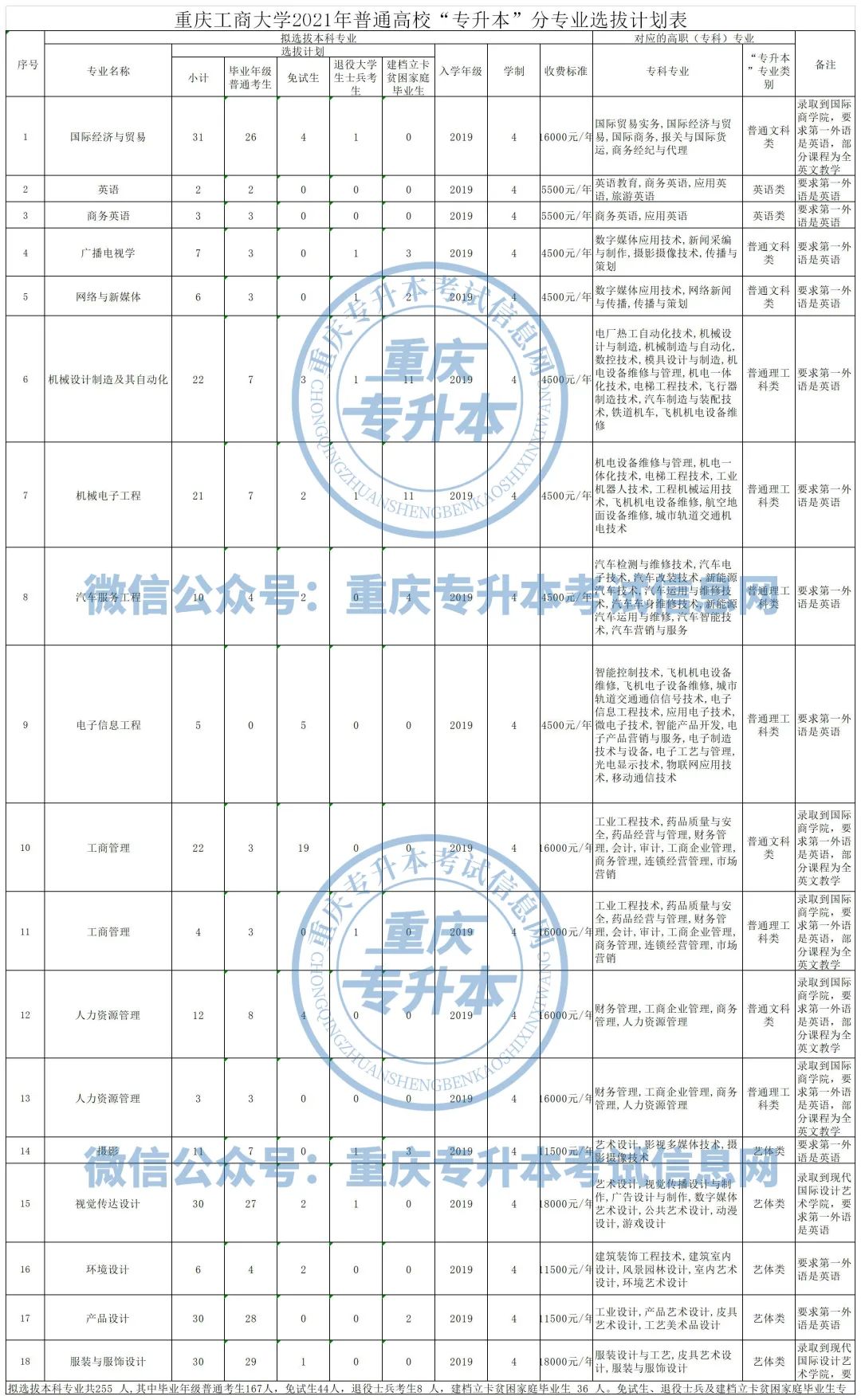 重庆工商大学有专科生吗_重庆工商大学专科_重庆工商大学收不收专科