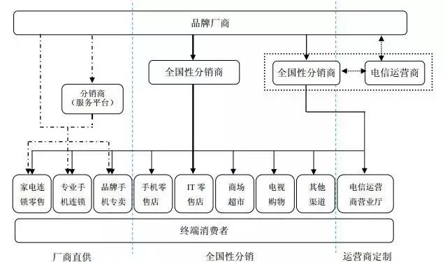 手機分銷龍頭墜落 科技 第6張