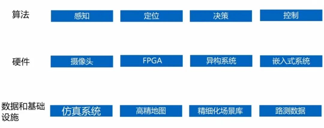 自动驾驶技术的算法原理、技术大图，以及未来发展的图6