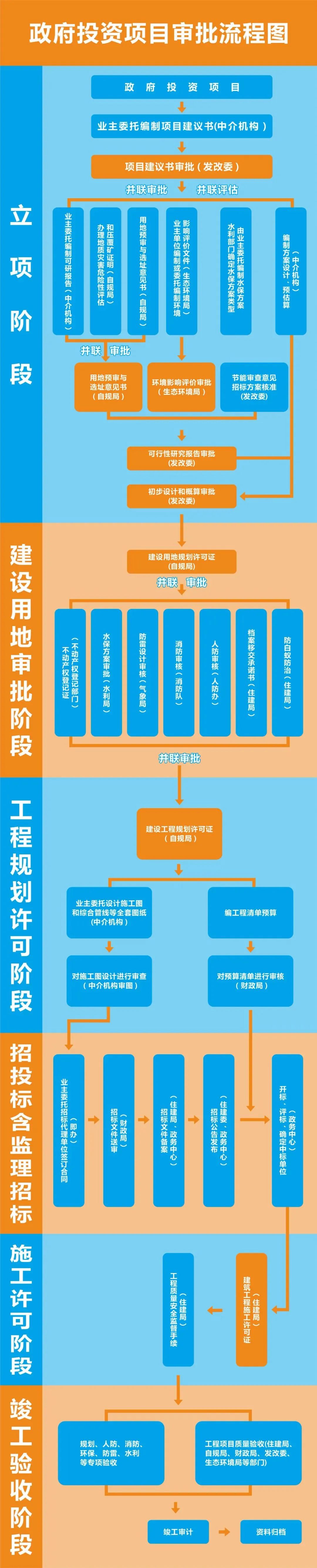 工程项目立项后需要做什么