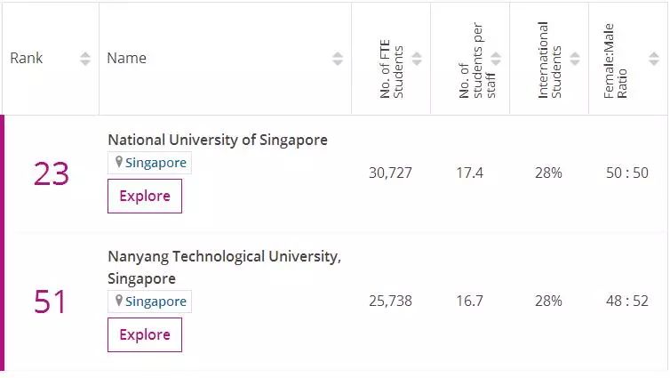 新加坡国立排名大学有哪些_新加坡国立大学排名qs_新加坡国立大学排名